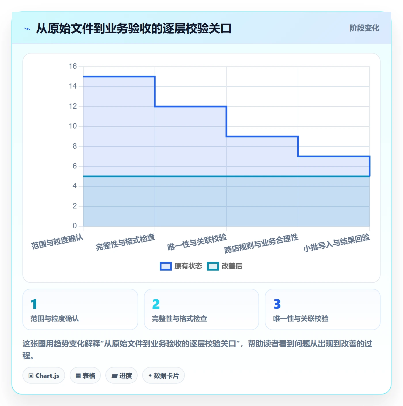 erp数据录入多店经营：字段校验从哪里开始
