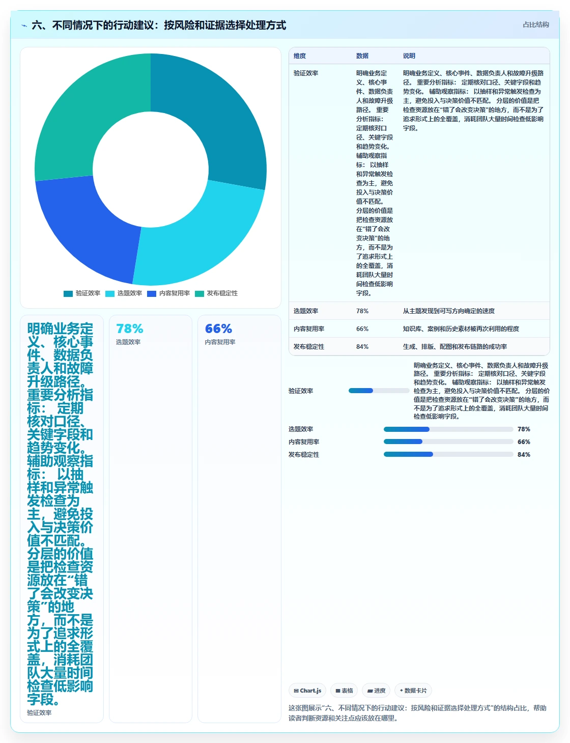 六、不同情况下的行动建议：按风险和证据选择处理方式