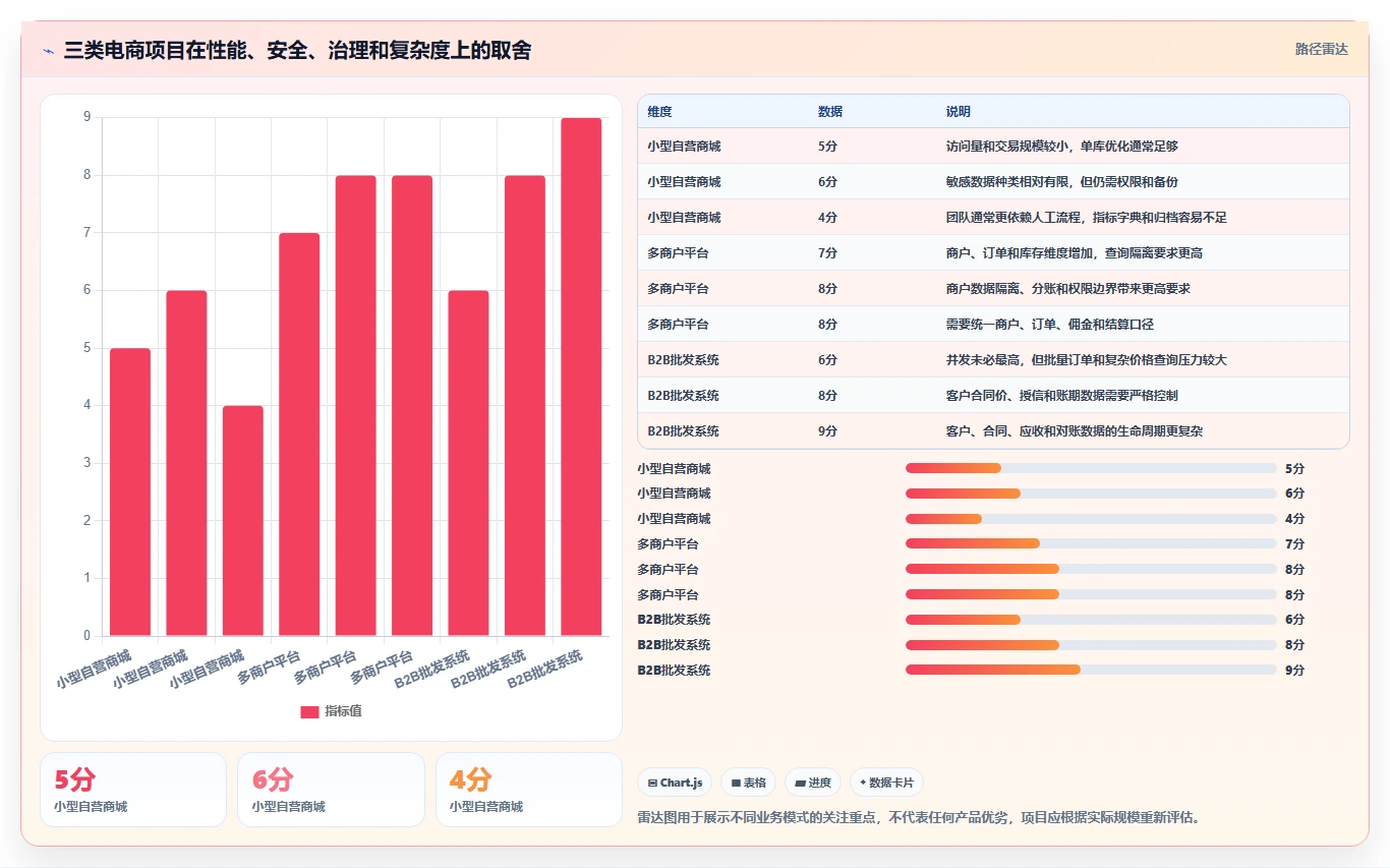 电商系统开发：项目经理数据版：数据库设计的完整方法与步骤