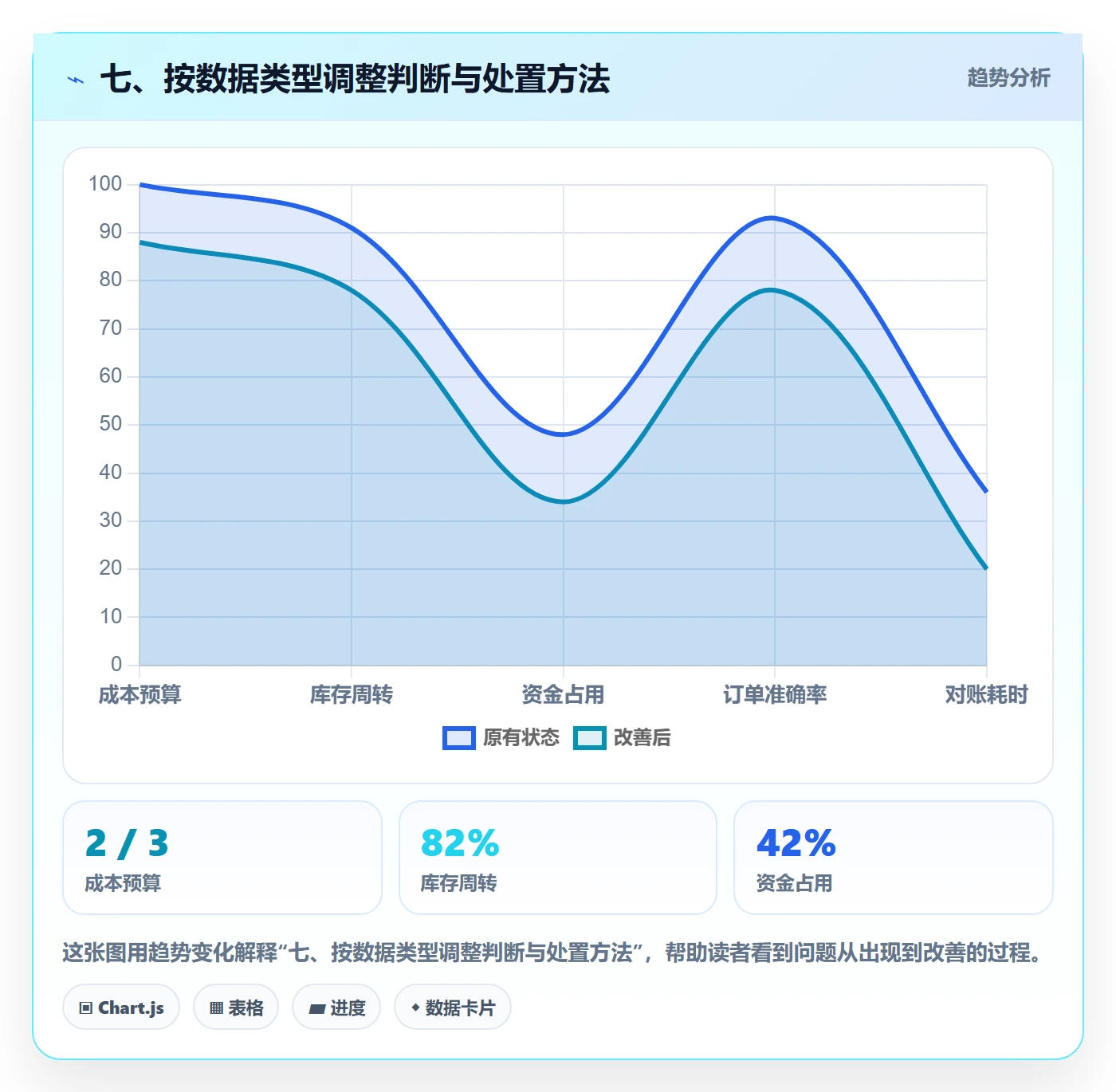 七、按数据类型调整判断与处置方法