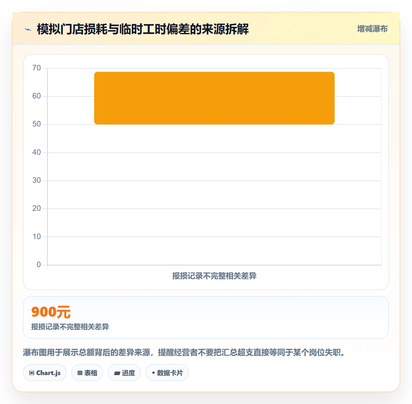 店铺运营管理方案设计：岗位分工场景的成本控制怎么做