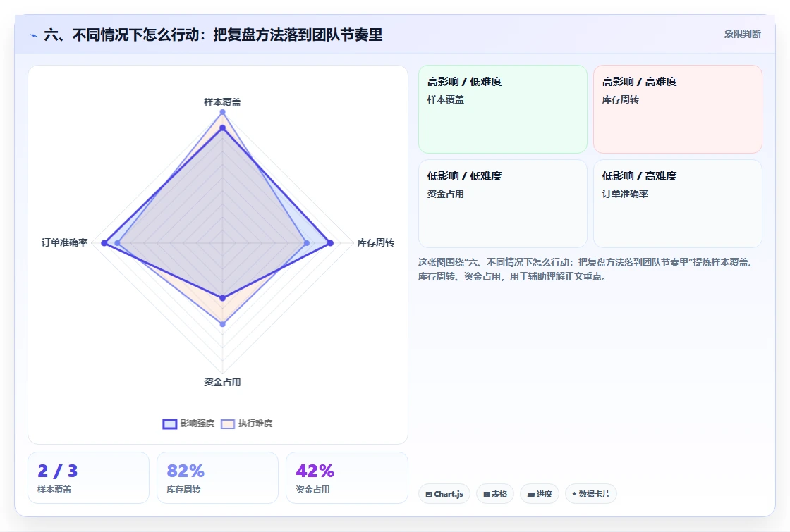 六、不同情况下怎么行动：把复盘方法落到团队节奏里