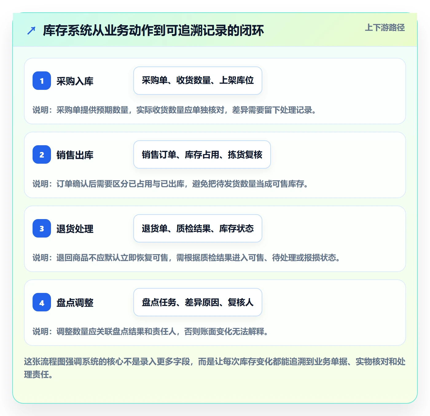 库存管理系统应用思路：围绕系统选型拆解中小商家