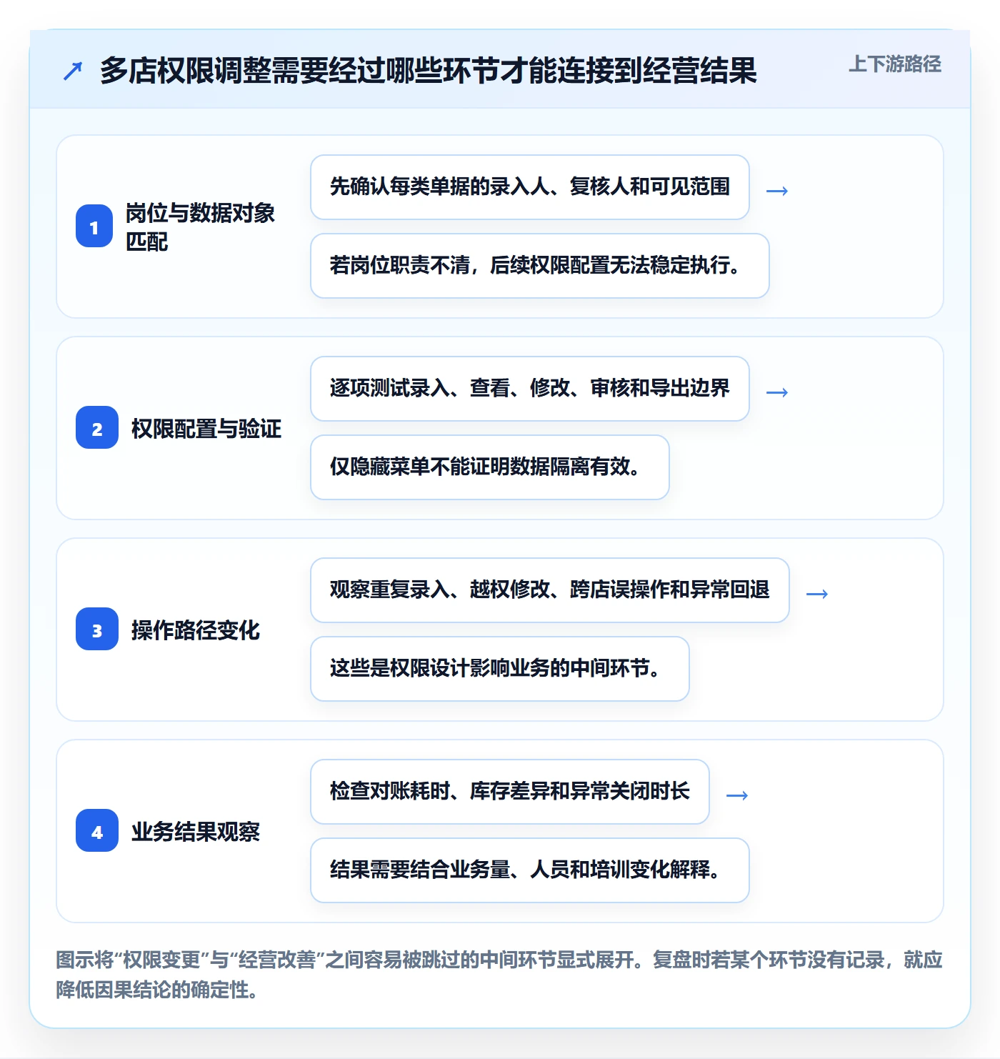 erp数据录入实战复盘：从权限分工验证多店经营效果