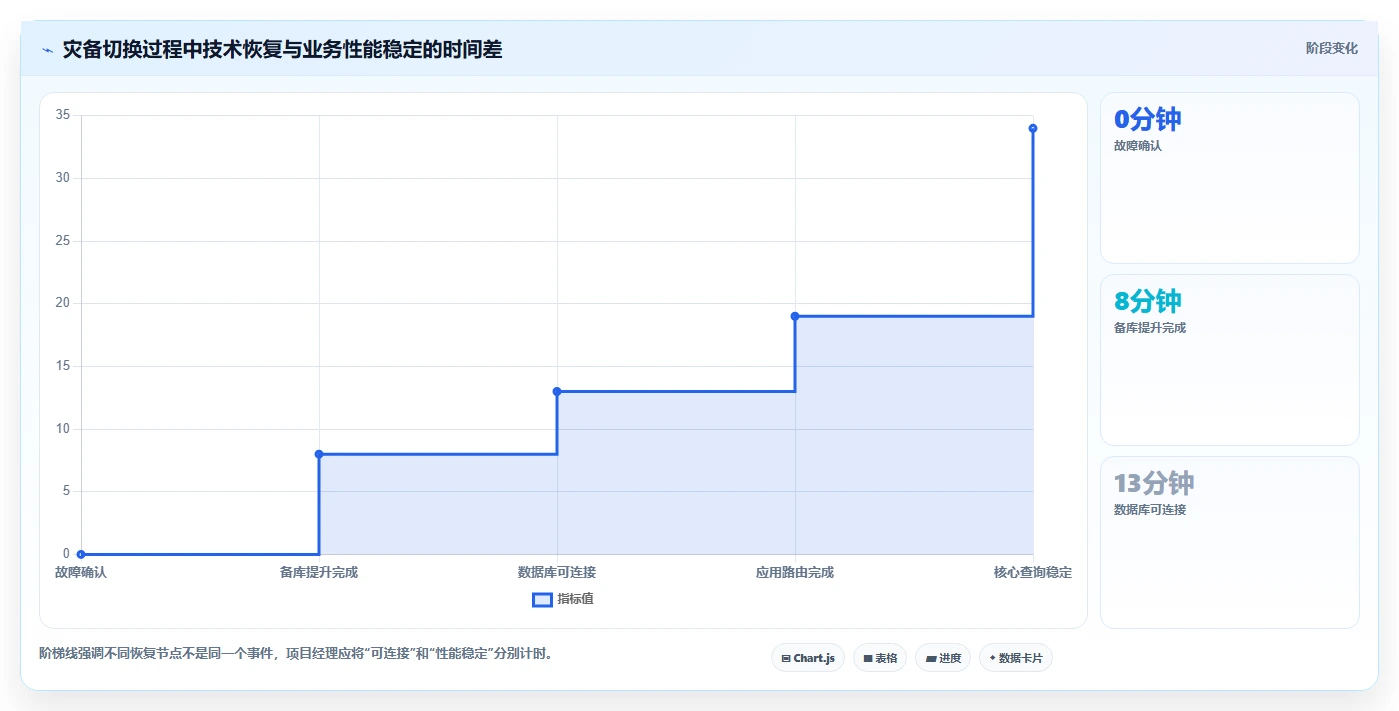 数据库存：项目经理年度规划：灾备演练怎样持续改善提升查询性能