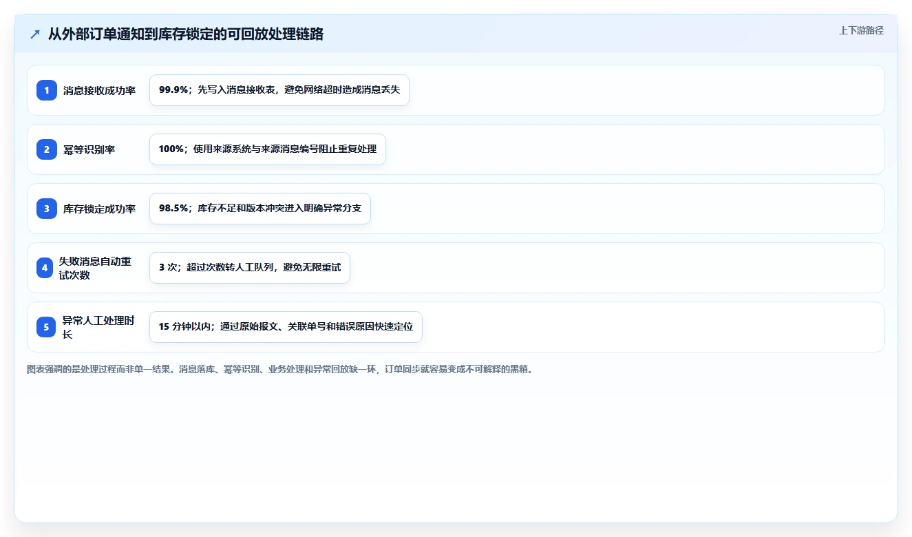 电商系统开发：供应链团队实施建议：围绕数据库设计稳步提升缩短交付周期