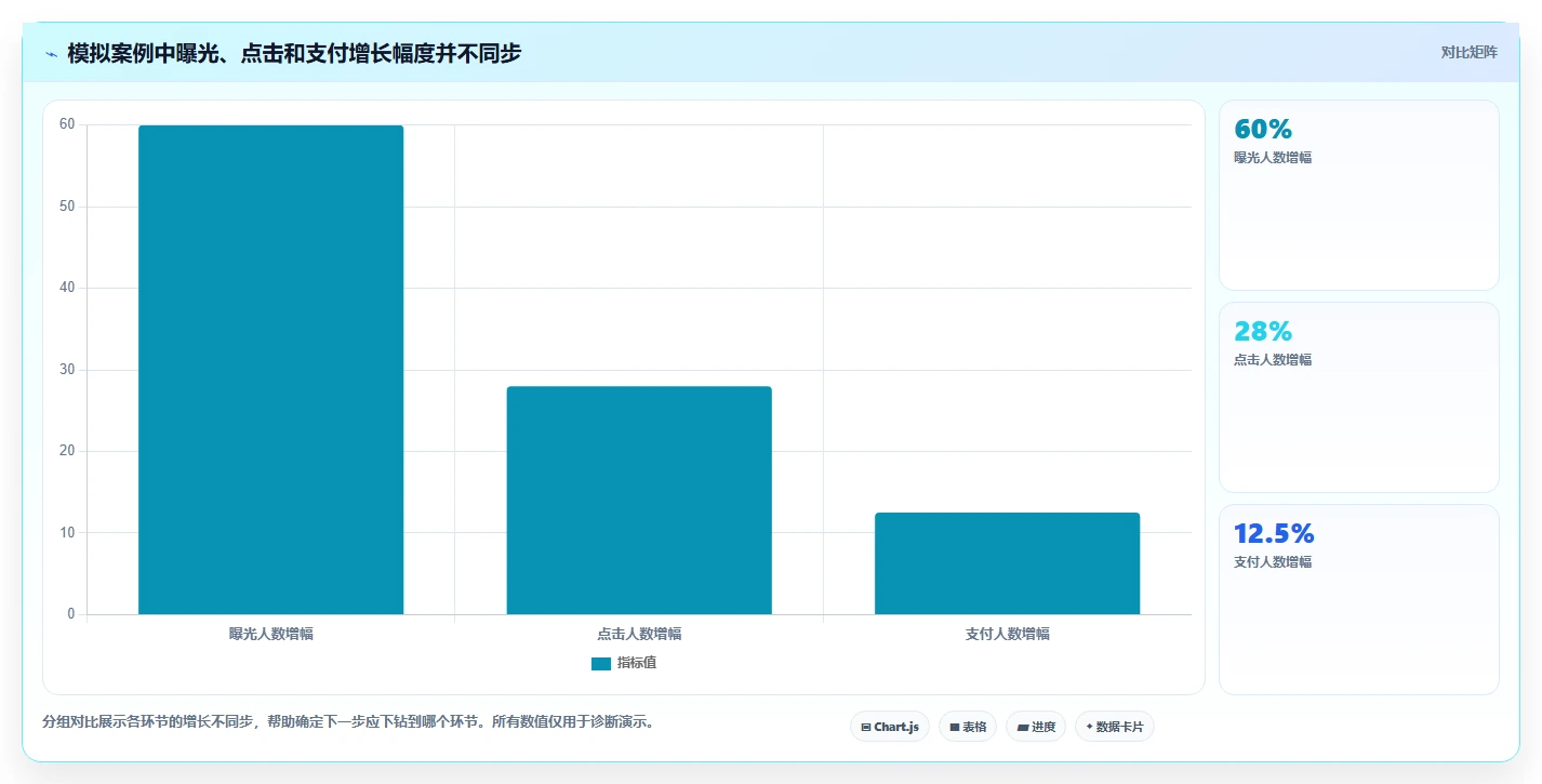 拼多多数据分析工具免费避坑指南：店铺诊断环节的指标体系要注意什么