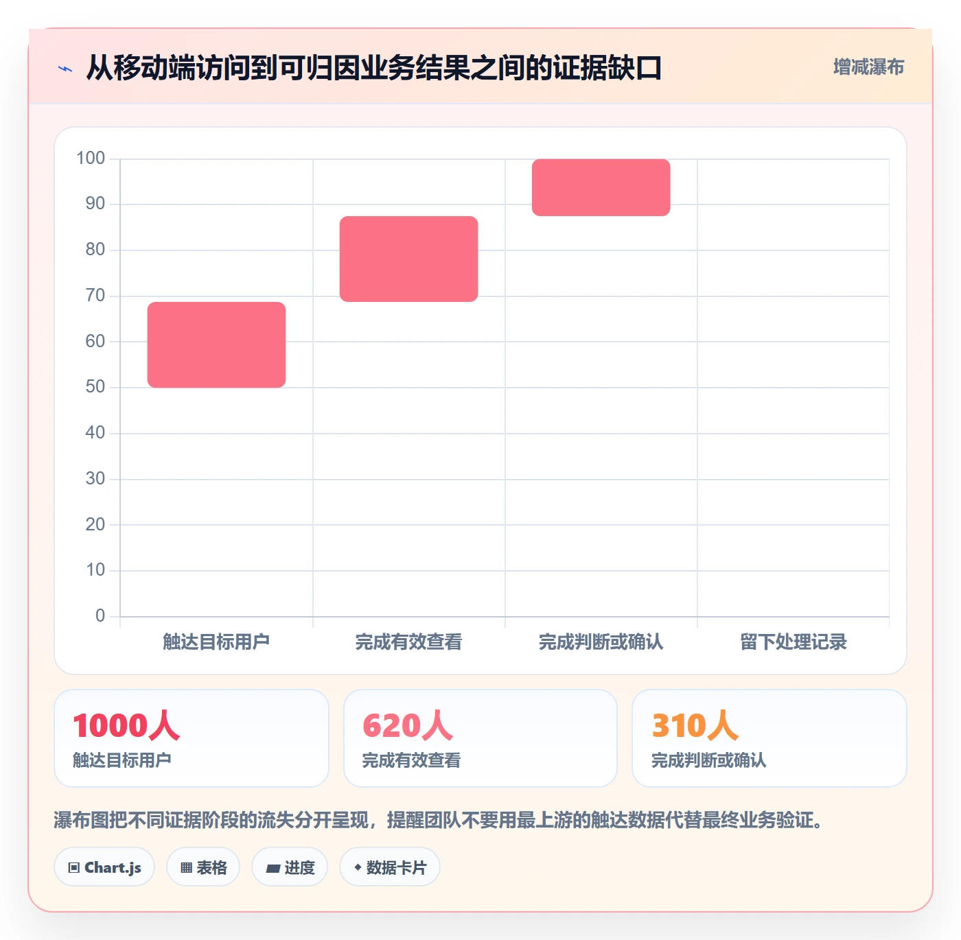 bi 平台升级方案：用增长策略改善移动查看