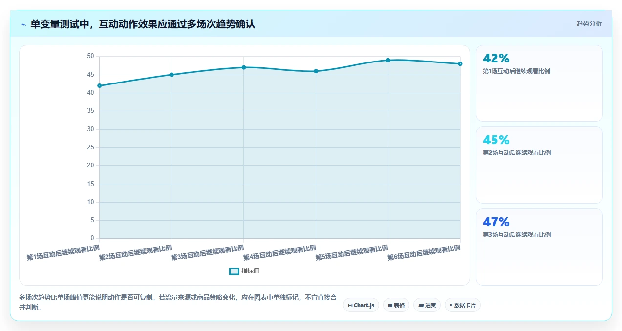 直播数据复盘：场控数据视角：用互动率验证提升用户停留
