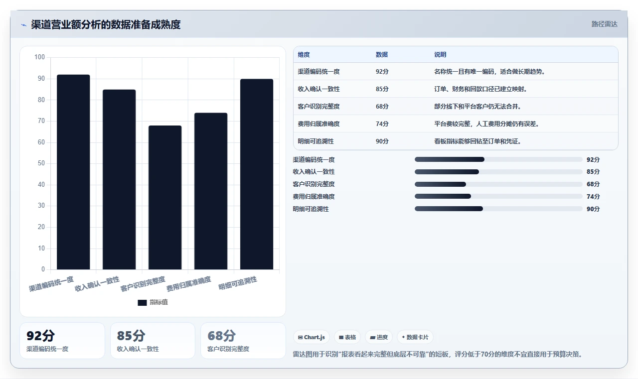 营业额分析：财务人员实操版教程：渠道结构从准备到复盘