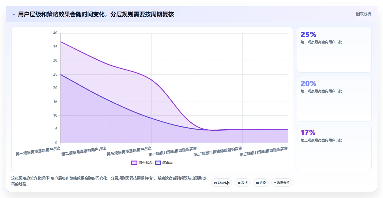 运营数据使用技巧：用户分层对应的增长策略方法