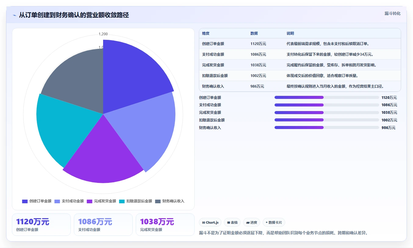 营业额分析：运营主管复盘框架：月度复盘如何定位口径不一