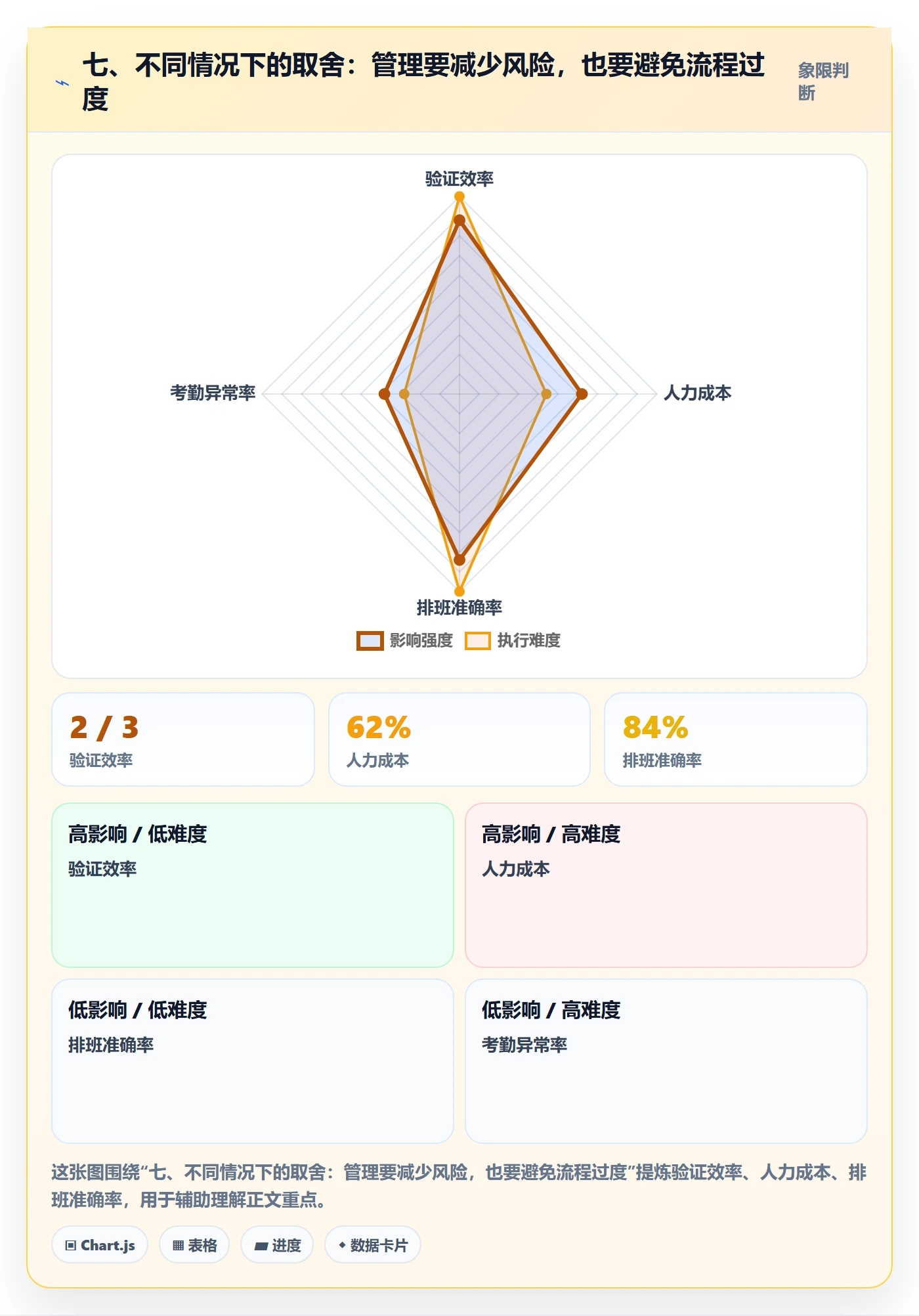 七、不同情况下的取舍：管理要减少风险，也要避免流程过度
