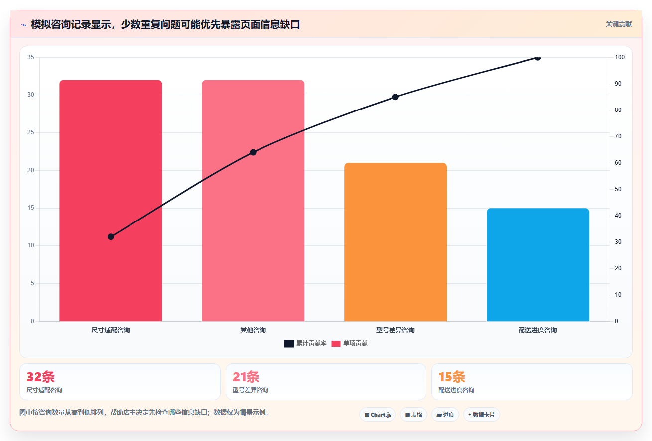 如何运营好一个店铺优化清单：用户服务与入门指南的关键动作
