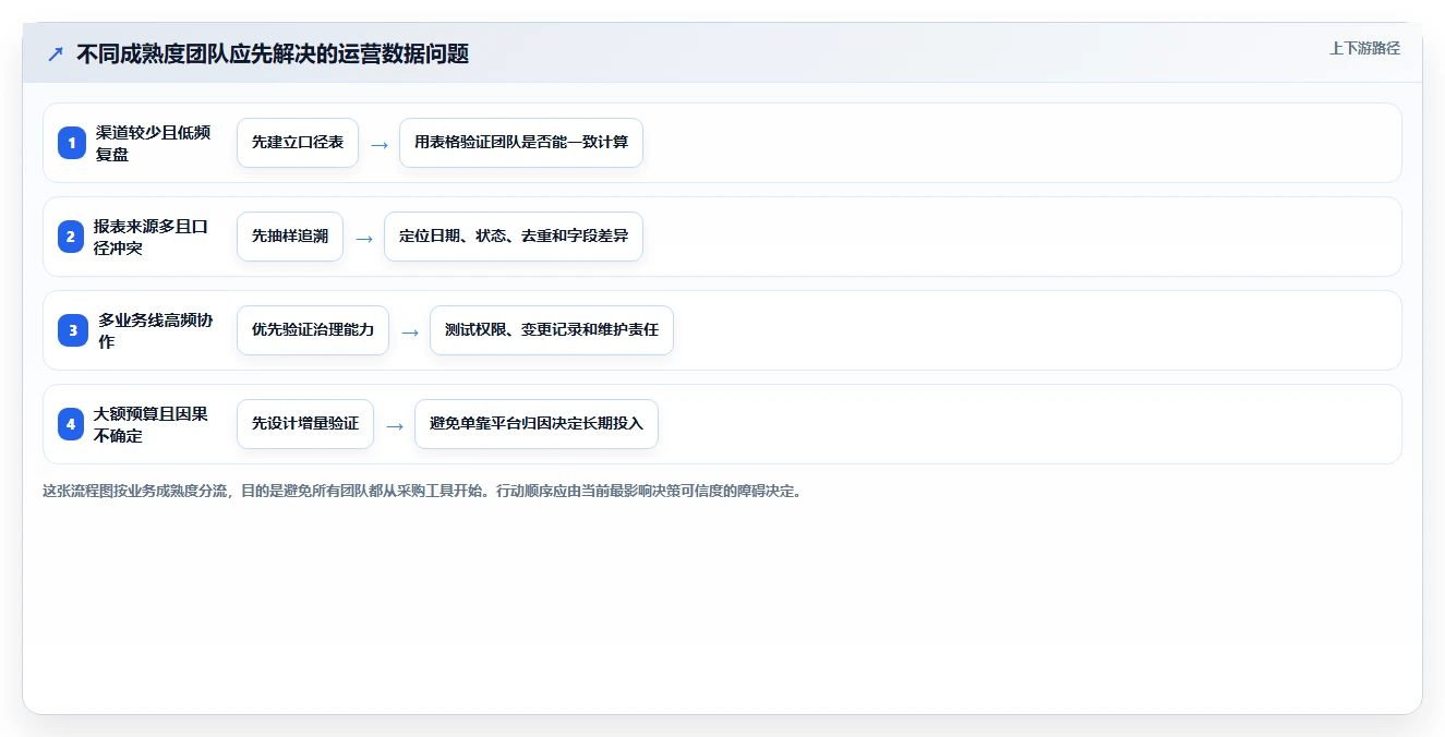 运营数据实践指南：渠道对比的工具对比怎样更有效