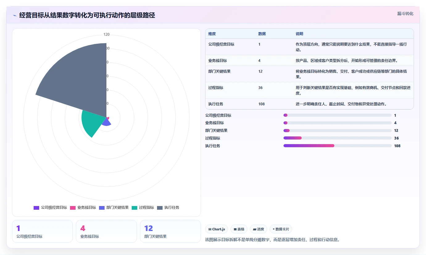 运营管理平台改造重点：从目标拆解推进精细化运营