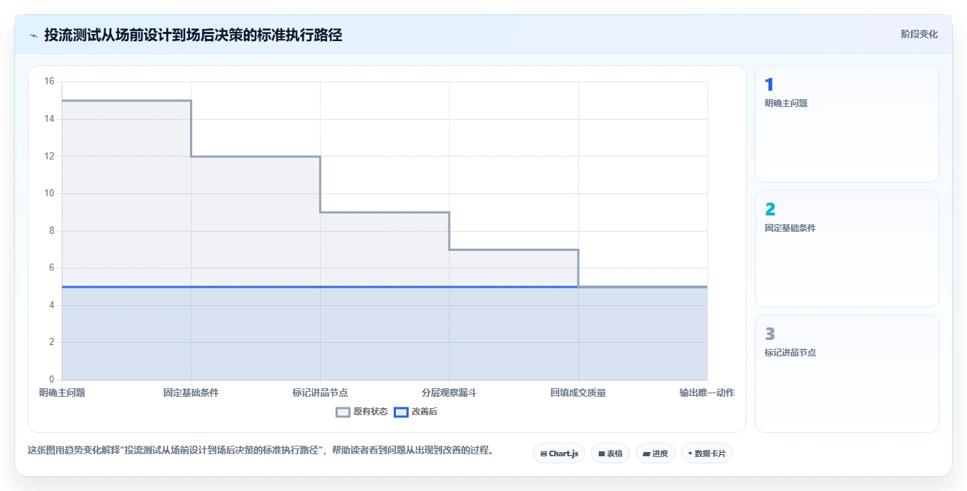直播数据复盘：选品团队选型思路：投流测试应重点评估主播表现