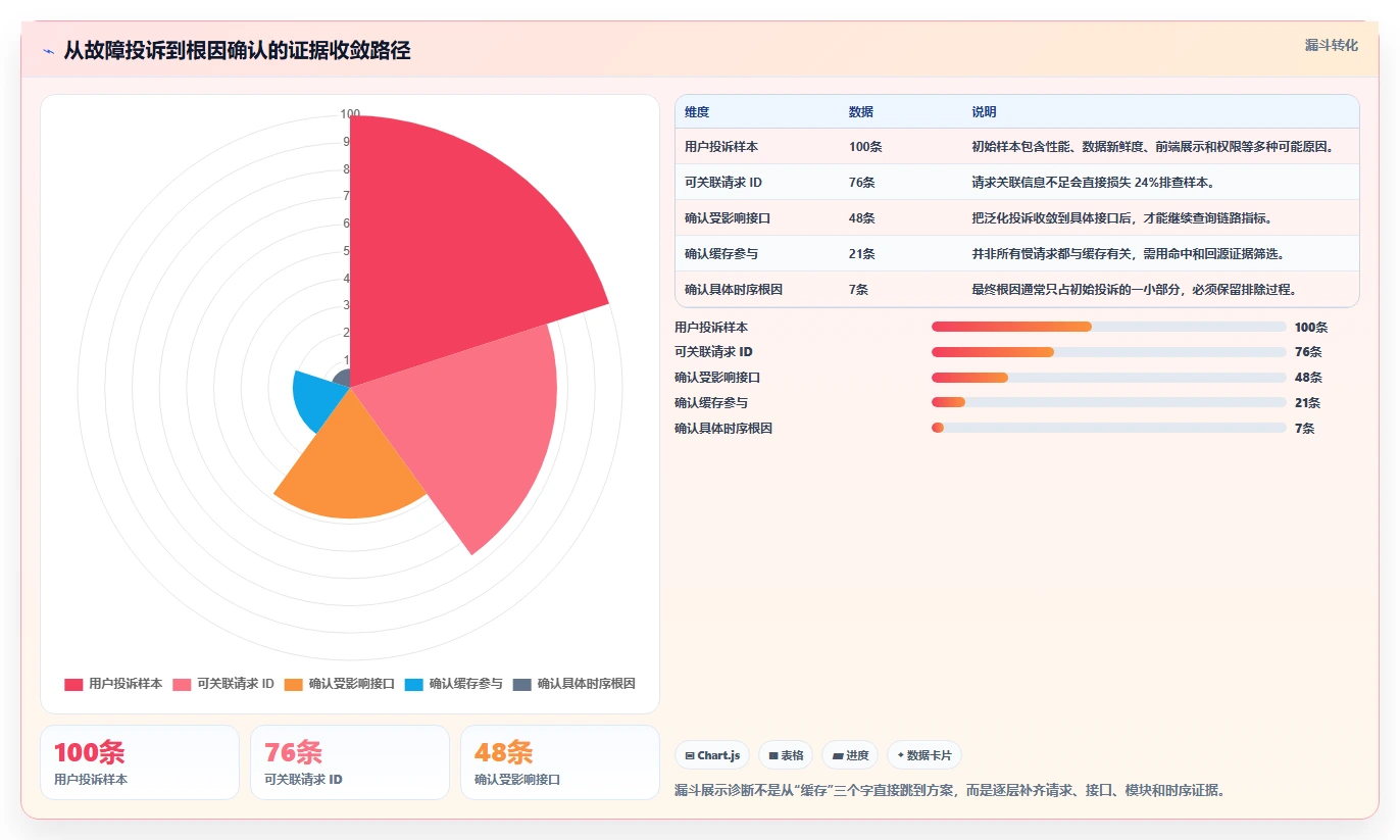 数据库存：产品技术团队诊断清单：从性能优化排查缓存不同步
