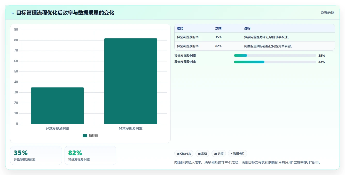 运营管理平台避坑指南：目标拆解环节的流程设计要注意什么