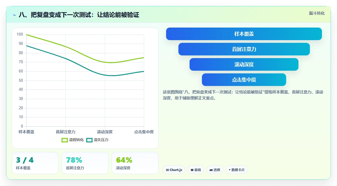 八、把复盘变成下一次测试:让结论能被验证