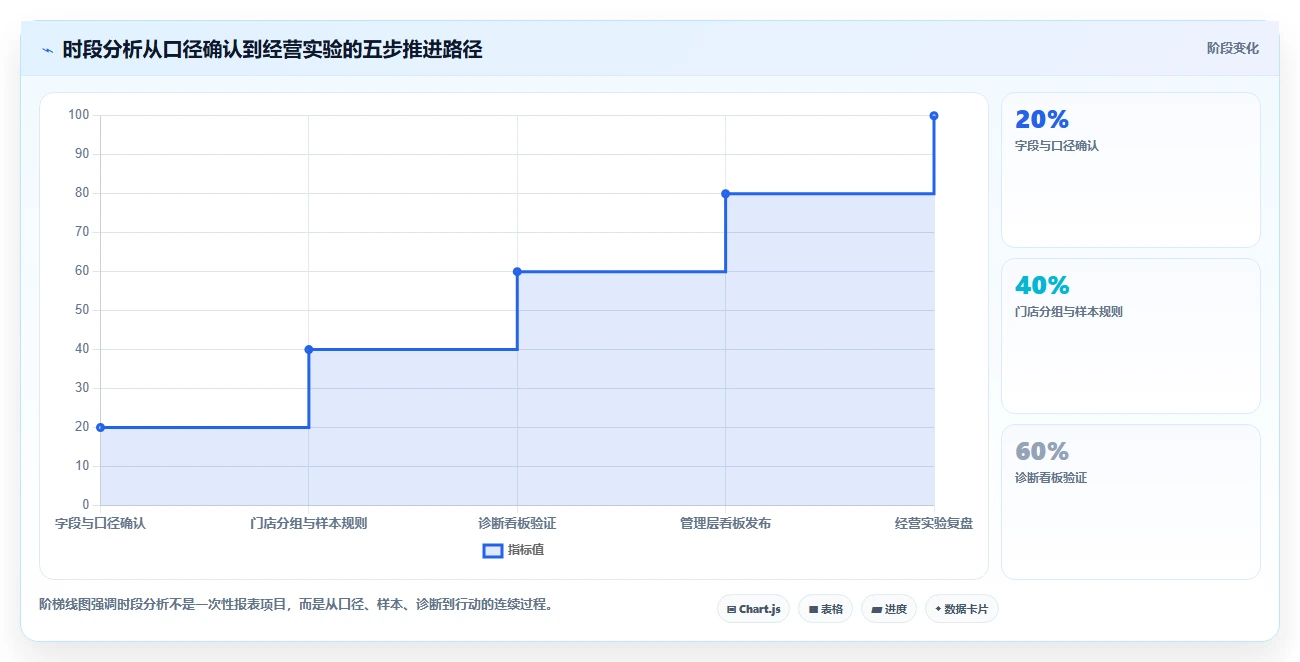 营业额分析：业务负责人新手问答：时段分布做不好会出现哪些门店难比较