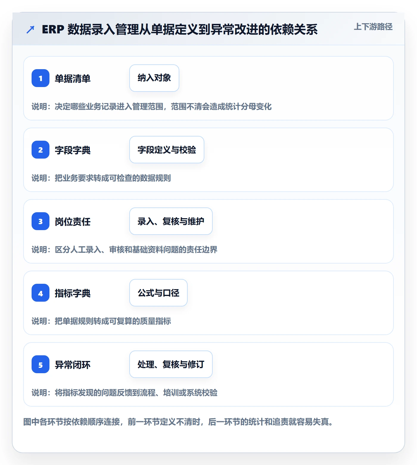erp数据录入管理模板：围绕单据规范开展指标体系