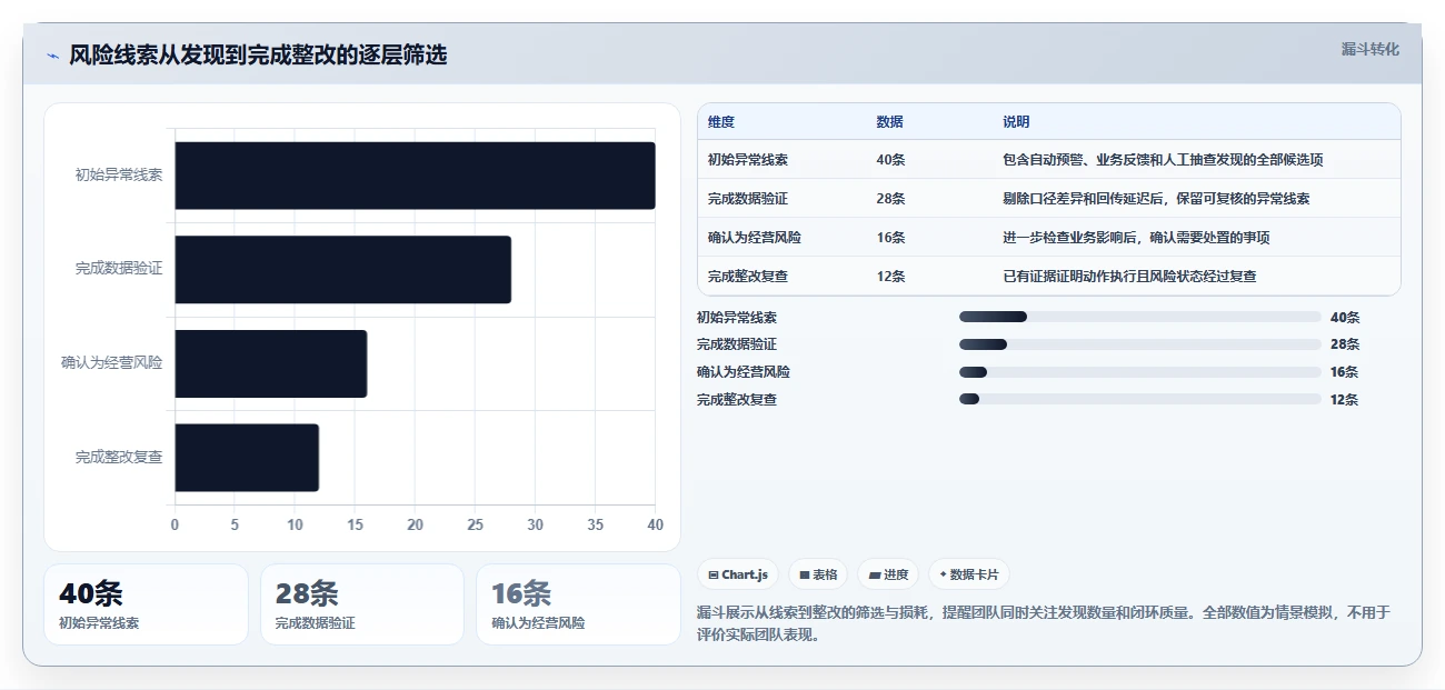 电商数据运营执行标准：活动评估环节如何体现风险排查