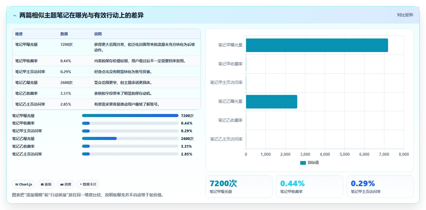 小红书数据分析：小红书新手操作手册：账号冷启动中的笔记表现怎么落地