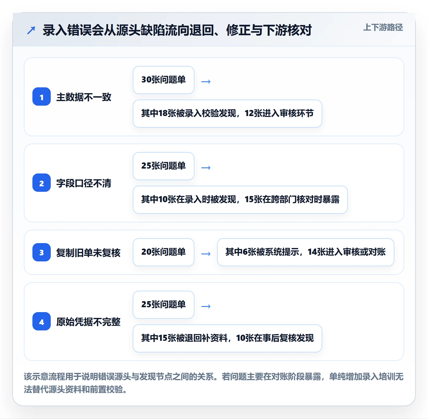 erp数据录入工作指南：用精细化运营解决单据规范问题