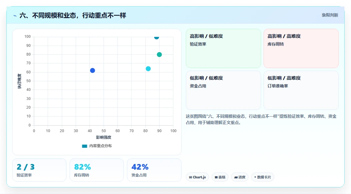 六、不同规模和业态，行动重点不一样