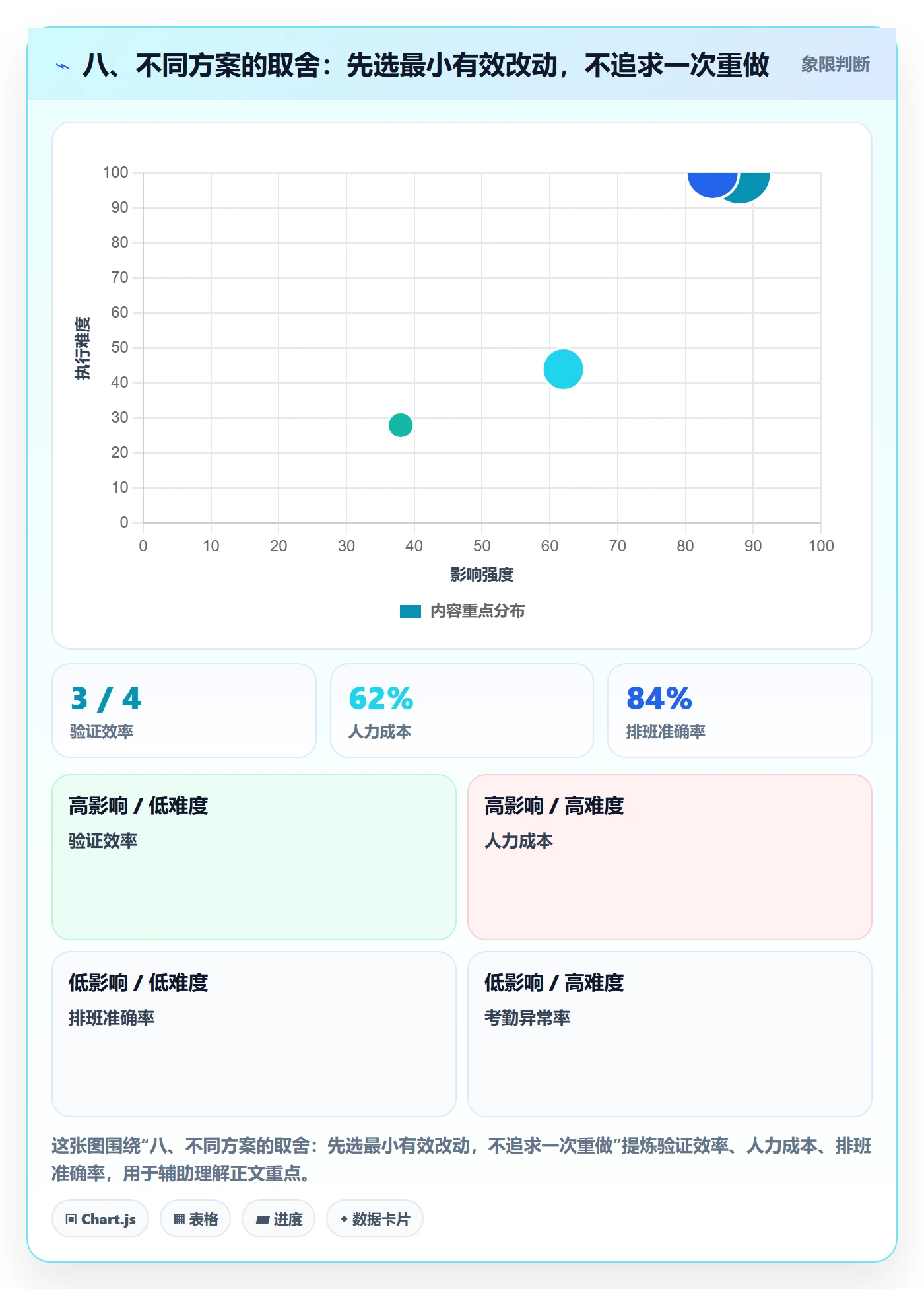 八、不同方案的取舍：先选最小有效改动，不追求一次重做