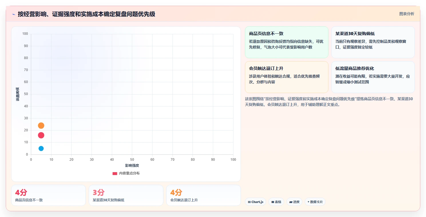 电商数据运营方案设计:用户洞察场景的数据复盘怎么做