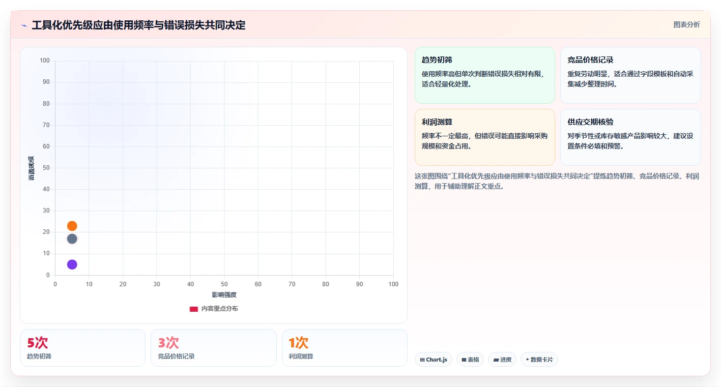 运营工具规划方法：选品分析与选型方法如何衔接