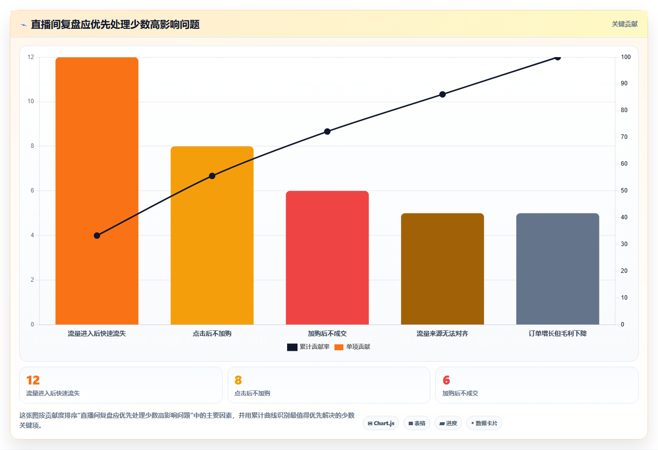 直播数据复盘：场控标准化教程：用流量来源复制找到流量拐点