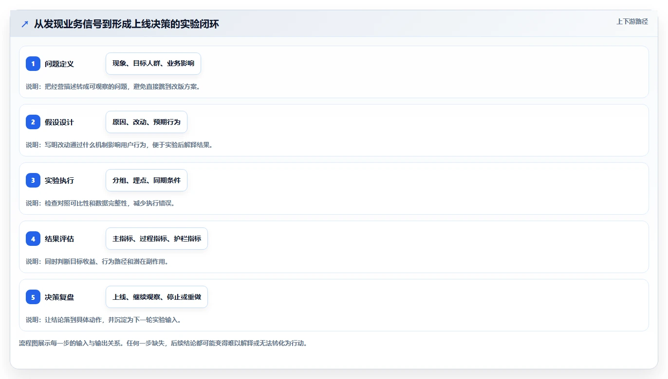 电商数据运营进阶课：围绕增长实验完善核心功能