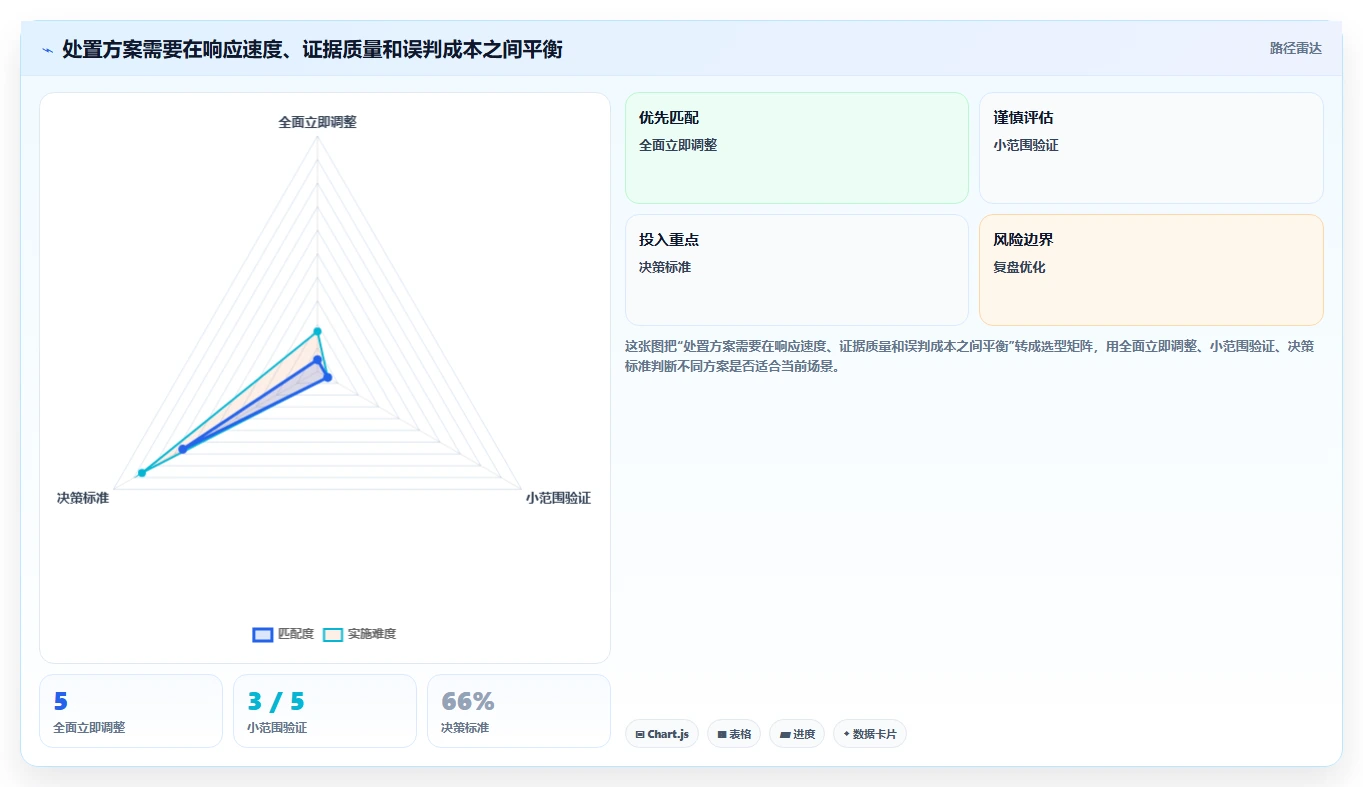 运营数据场景解析：趋势分析中的风险排查怎么处理