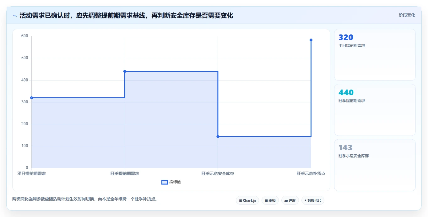 仓库安全库存管理决策指南:用旺季准备判断补货点设置方案