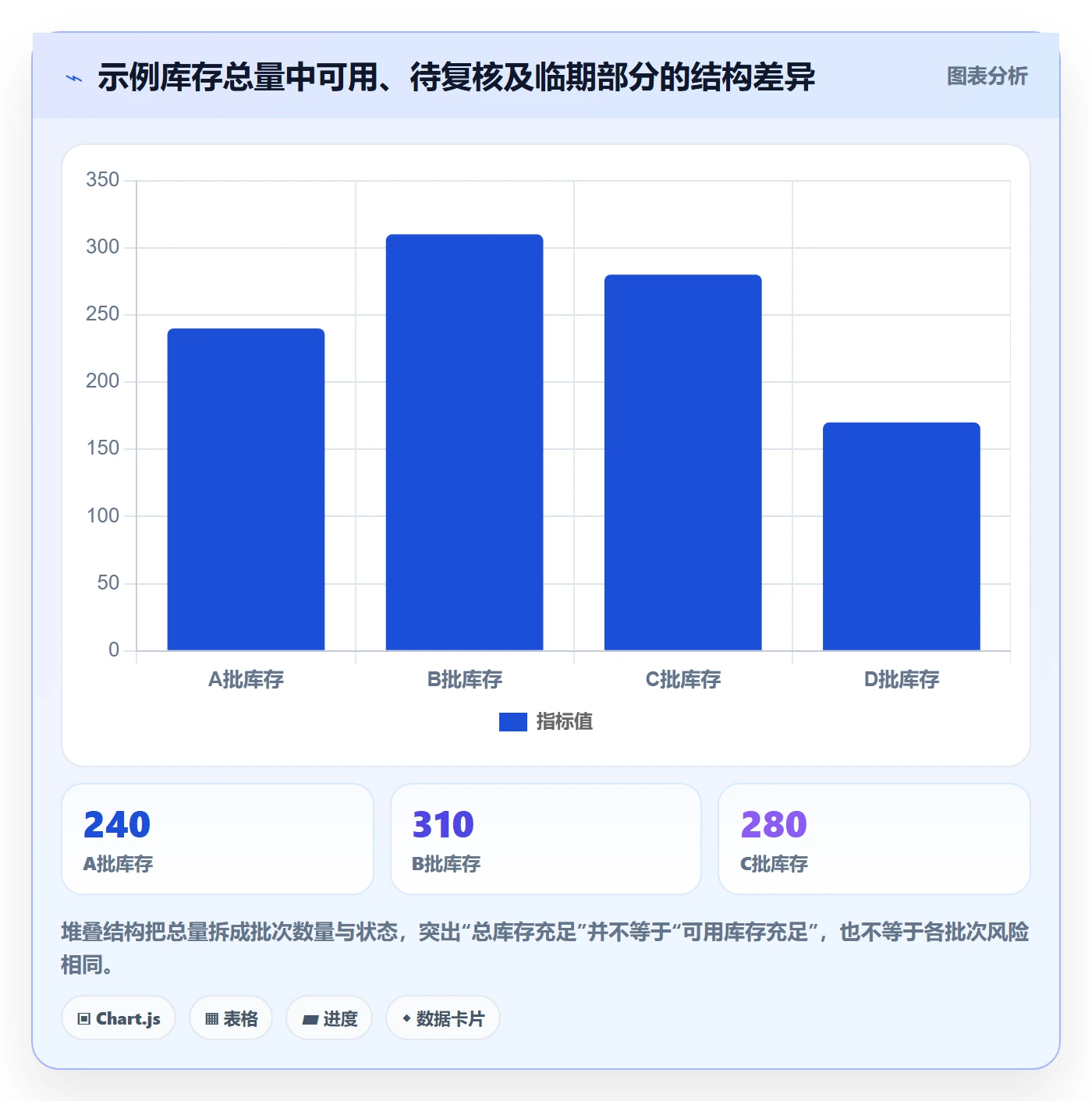 库存管理系统数据方法：用批次管理支撑进阶玩法判断