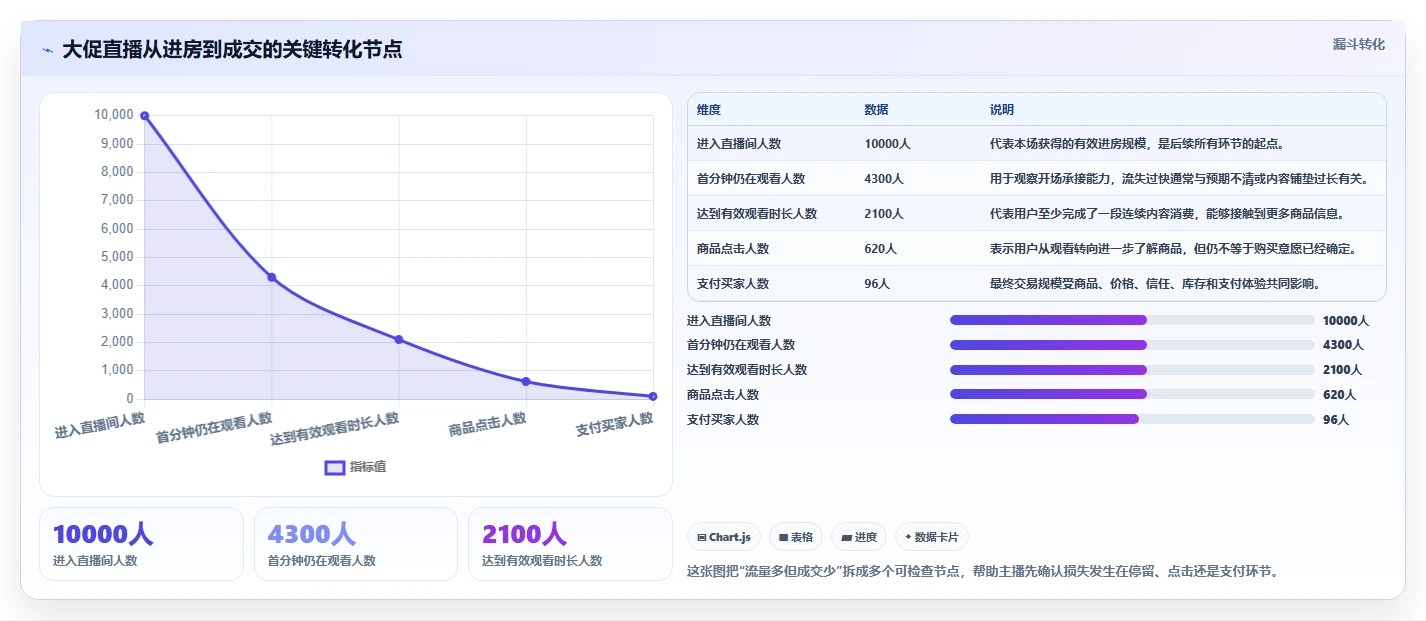 直播数据复盘：主播从零入门：大促直播先掌握停留时长