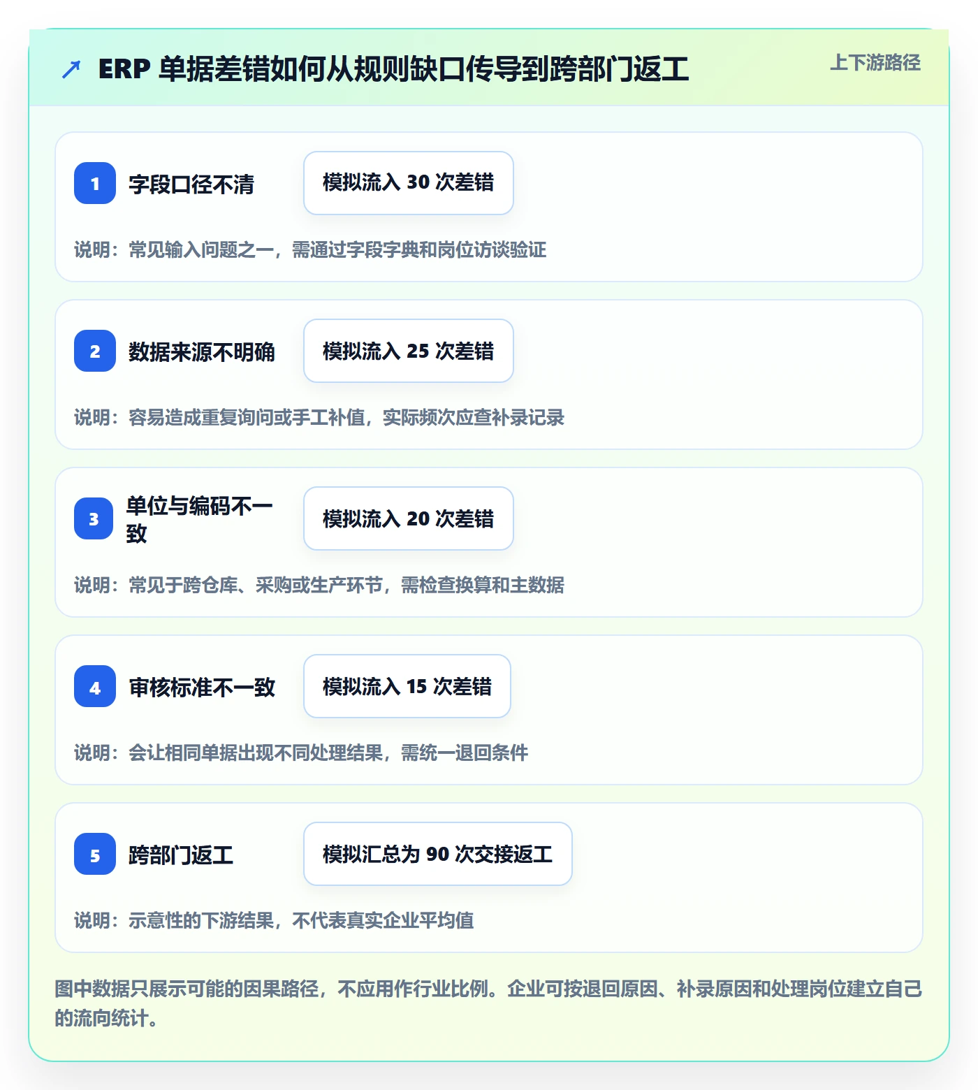 erp数据录入实施路径：单据规范如何完成团队协同