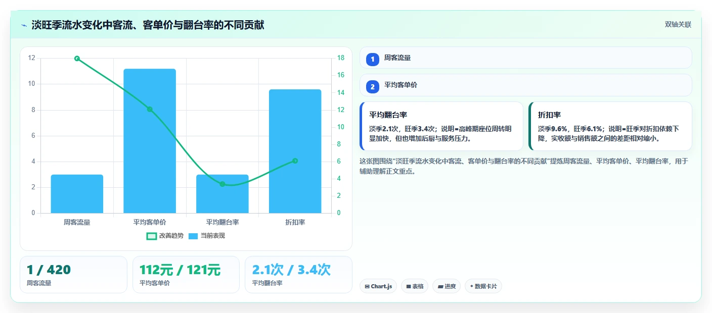 餐饮店报表:厨师长实战复盘:淡旺季分析中流水对不上的定位步骤