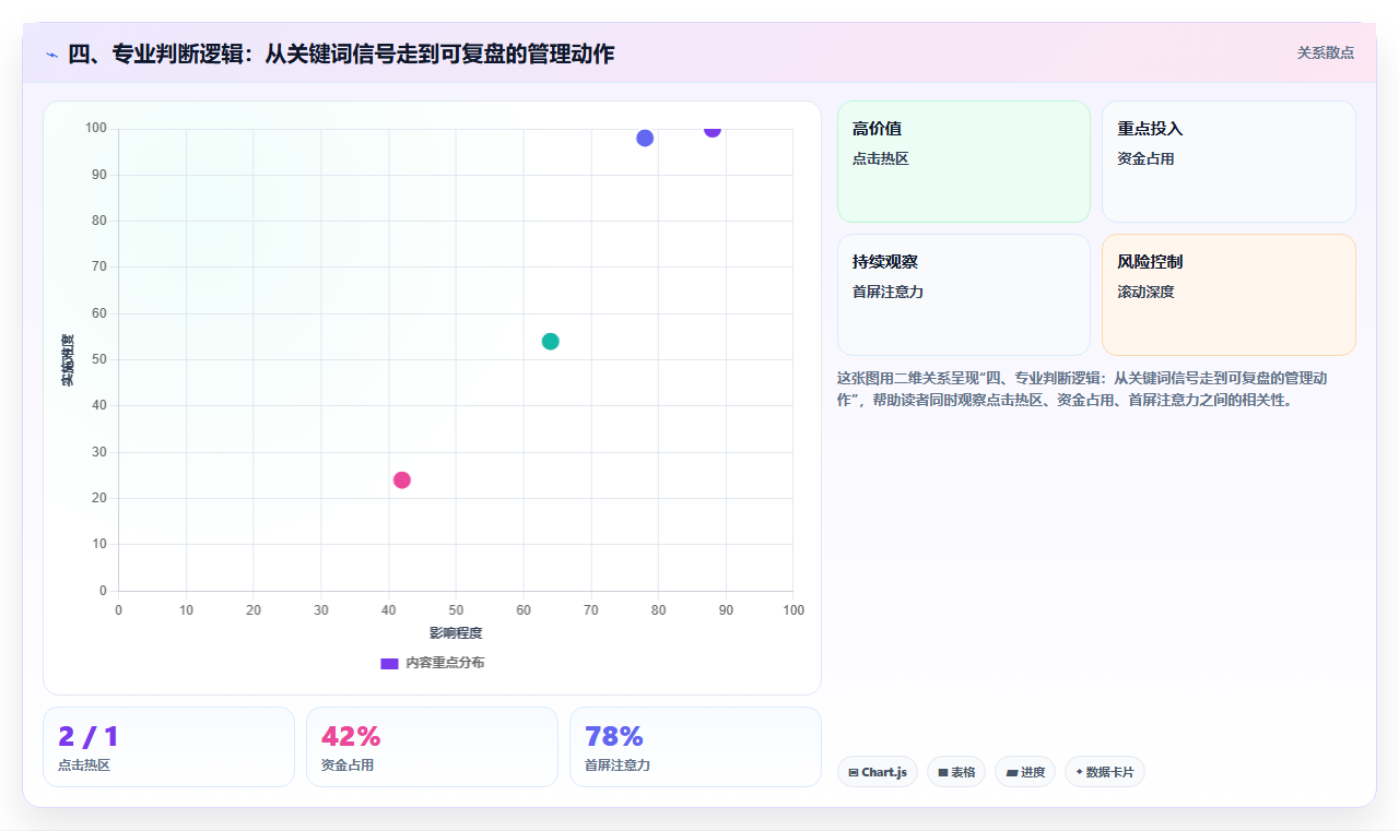 四、专业判断逻辑：从关键词信号走到可复盘的管理动作