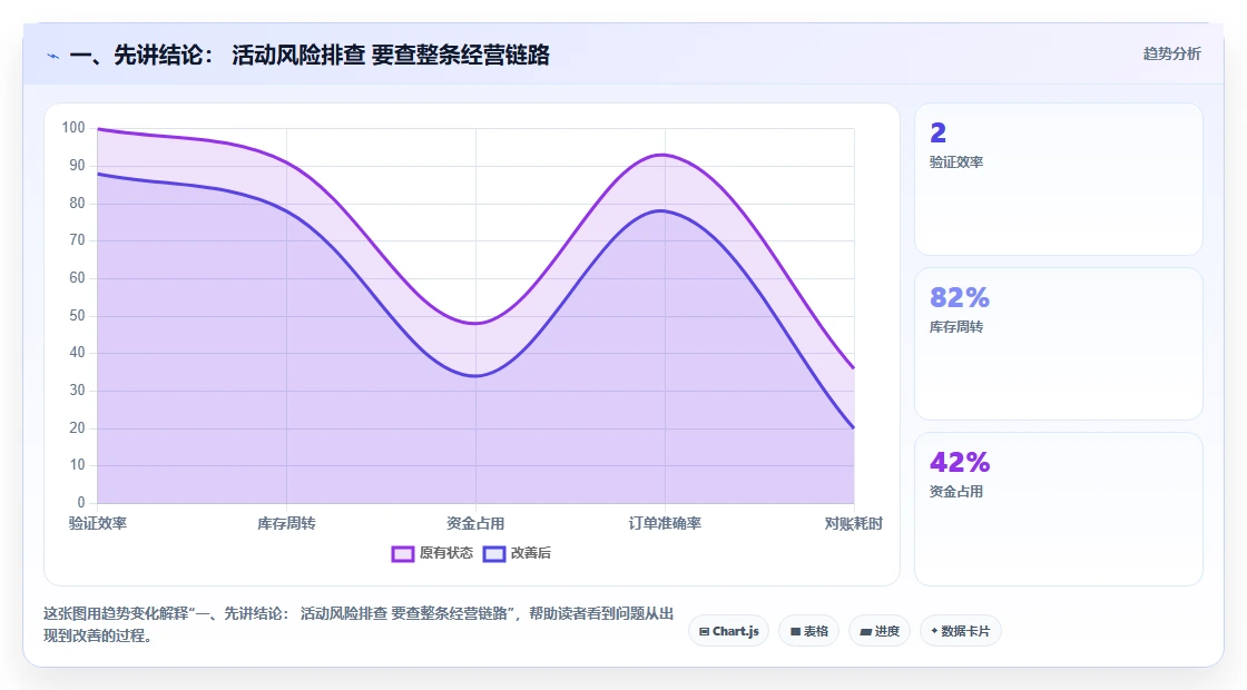 一、先讲结论: 活动风险排查 要查整条经营链路