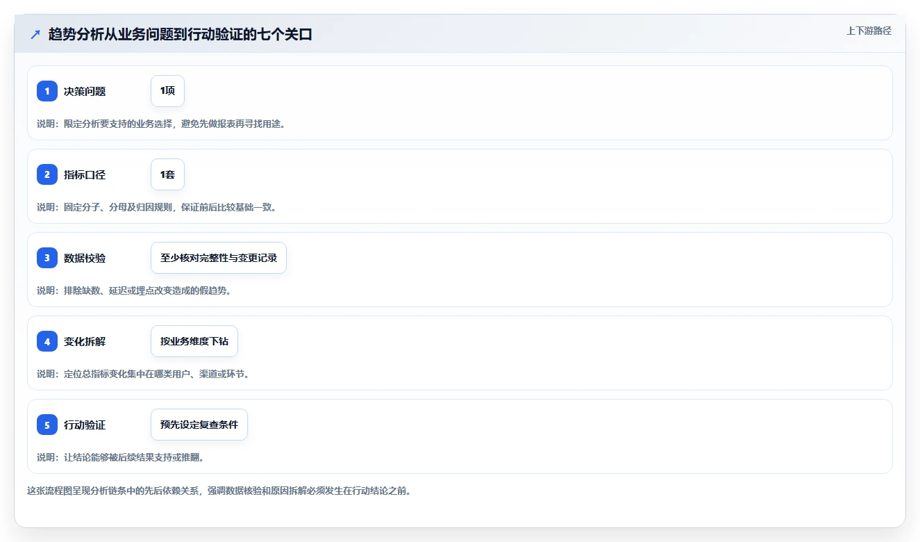 运营数据操作手册：趋势分析对应的进阶玩法步骤
