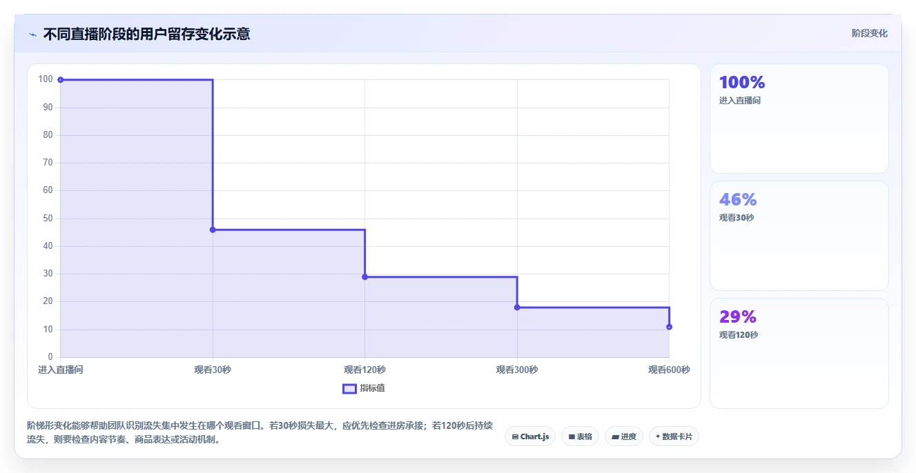 直播数据复盘：投流人员团队版：停留时长的完整方法与步骤