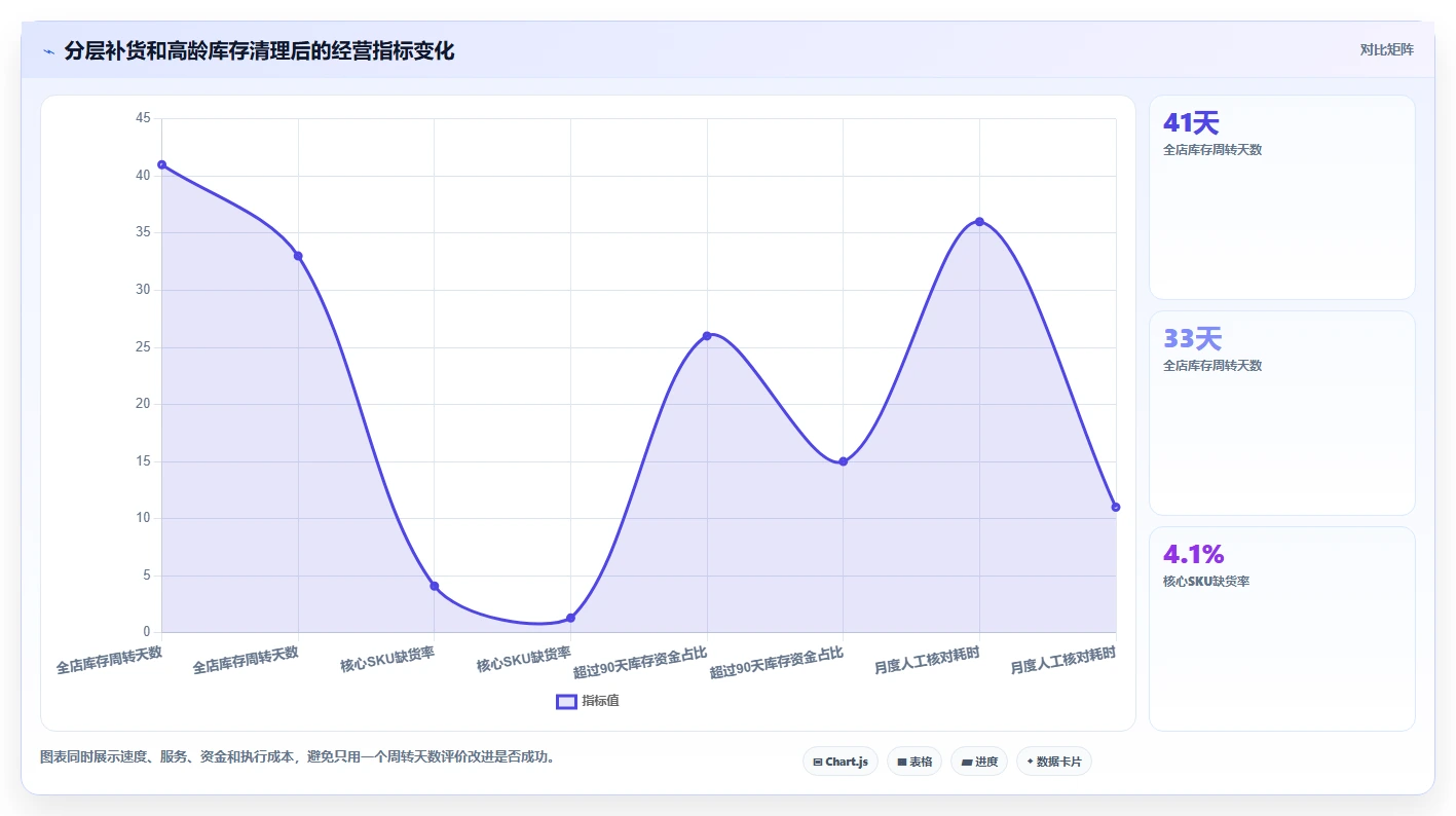 电商库存实用方法：围绕周转天数建立效率提升
