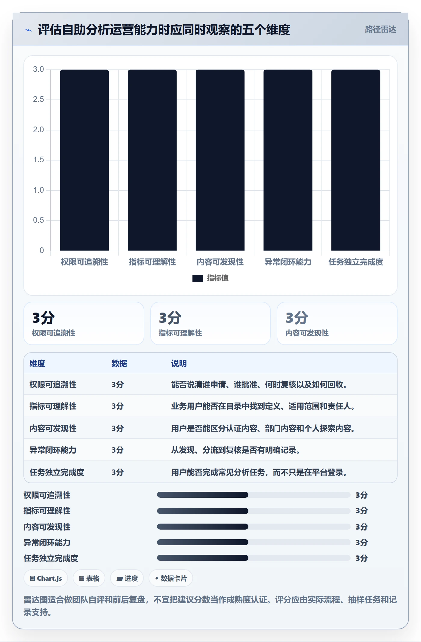 bi 平台落地清单：自助分析相关的日常管理事项