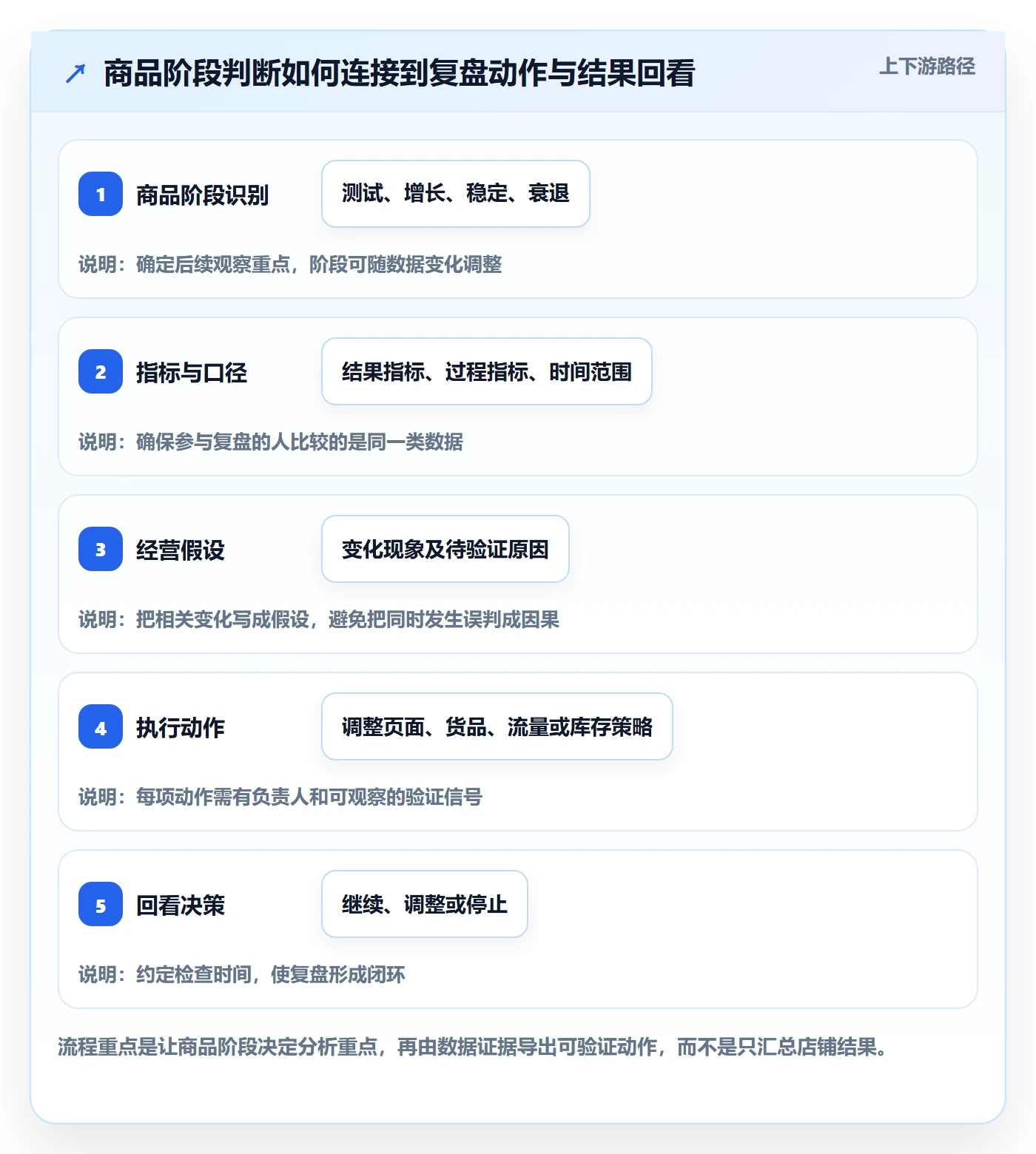 店铺运营管理怎么管？以商品节奏为核心的数据复盘方案