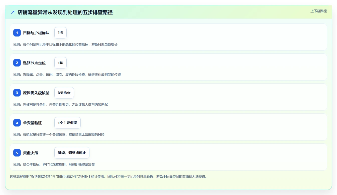 店铺运营包括哪些方面怎么管?以流量运营为核心的多店经营方案