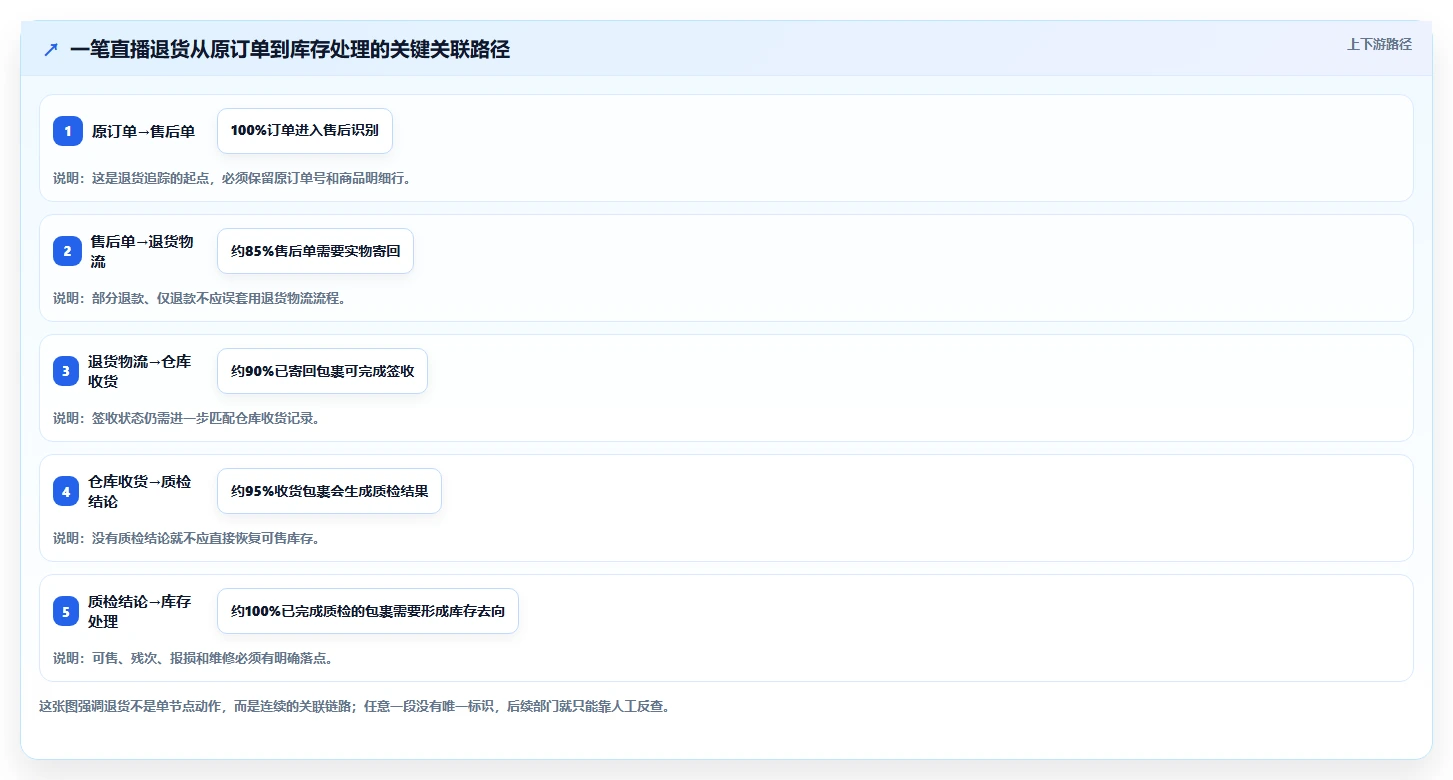 电商进销存：直播团队常见误区：系统迁移为什么总遇到退货难追